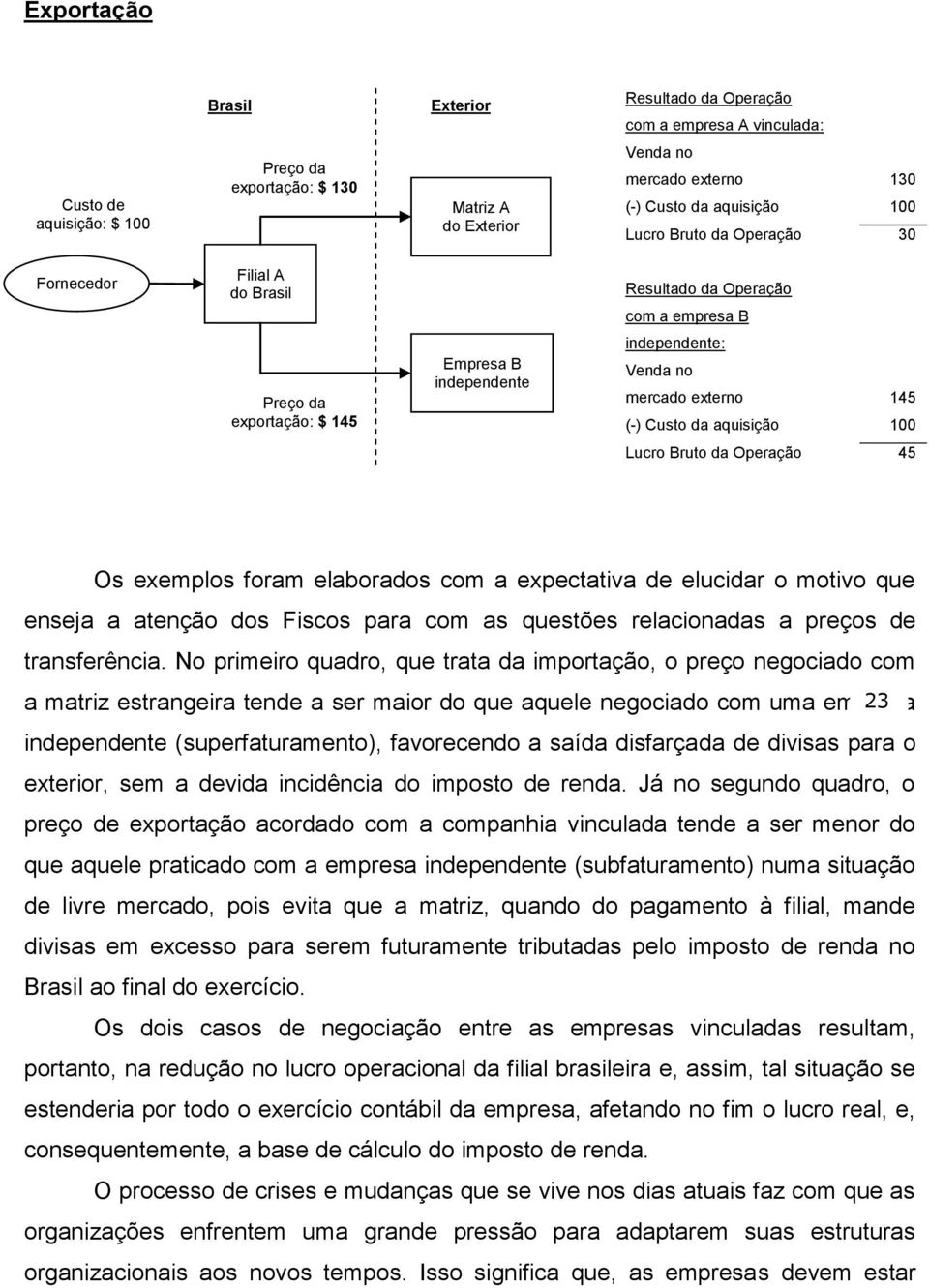 145 (-) Custo da aquisição 100 Lucro Bruto da Operação 45 Os exemplos foram elaborados com a expectativa de elucidar o motivo que enseja a atenção dos Fiscos para com as questões relacionadas a