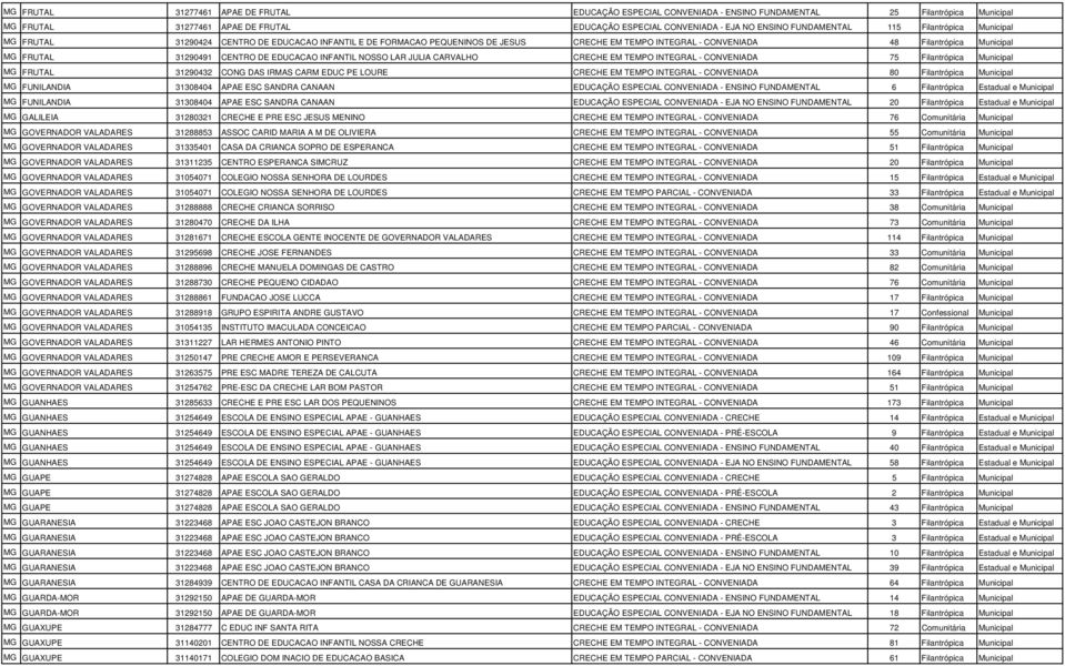 31290491 CENTRO DE EDUCACAO INFANTIL NOSSO LAR JULIA CARVALHO CRECHE EM TEMPO INTEGRAL - CONVENIADA 75 Filantrópica Municipal MG FRUTAL 31290432 CONG DAS IRMAS CARM EDUC PE LOURE CRECHE EM TEMPO