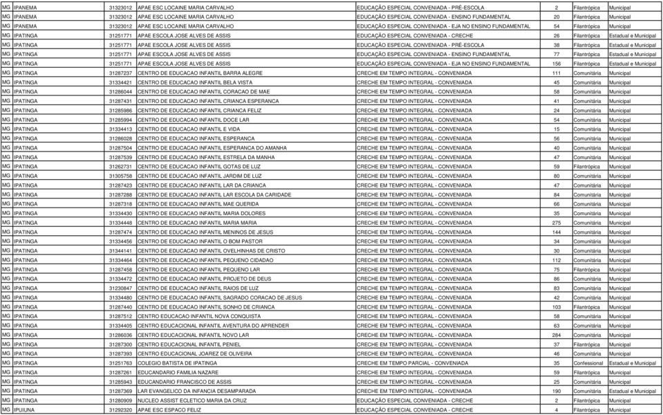 31251771 APAE ESCOLA JOSE ALVES DE ASSIS EDUCAÇÃO ESPECIAL CONVENIADA - CRECHE 26 Filantrópica Estadual e Municipal MG IPATINGA 31251771 APAE ESCOLA JOSE ALVES DE ASSIS EDUCAÇÃO ESPECIAL CONVENIADA -