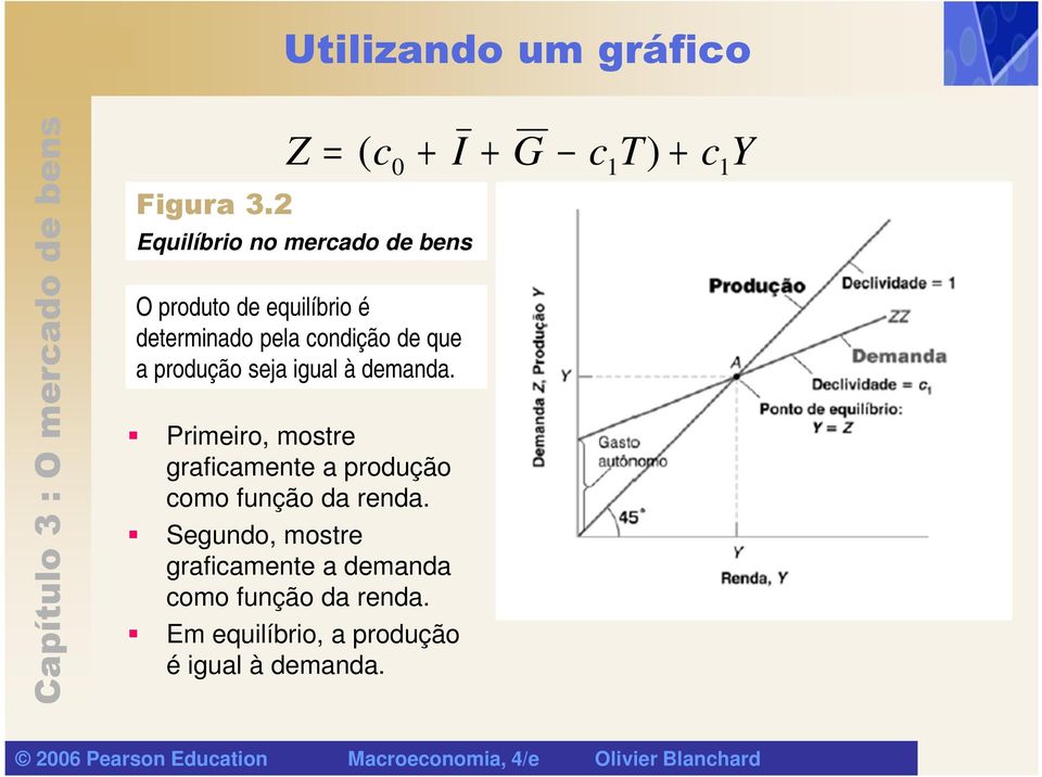 determinado pela condição de que a produção seja igual à demanda.