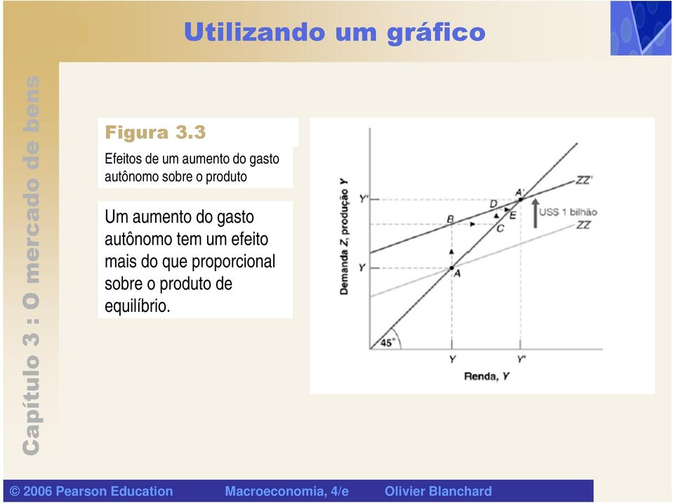 sobre o produto Um aumento do gasto autônomo