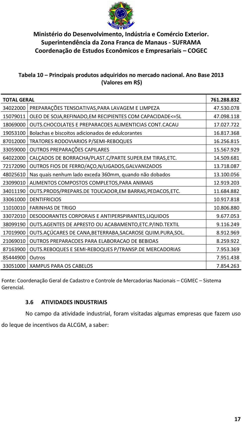 722 19053100 Bolachas e biscoitos adicionados de edulcorantes 16.817.368 87012000 TRATORES RODOVIARIOS P/SEMI-REBOQUES 16.256.815 33059000 OUTROS PREPARAÇÕES CAPILARES 15.567.