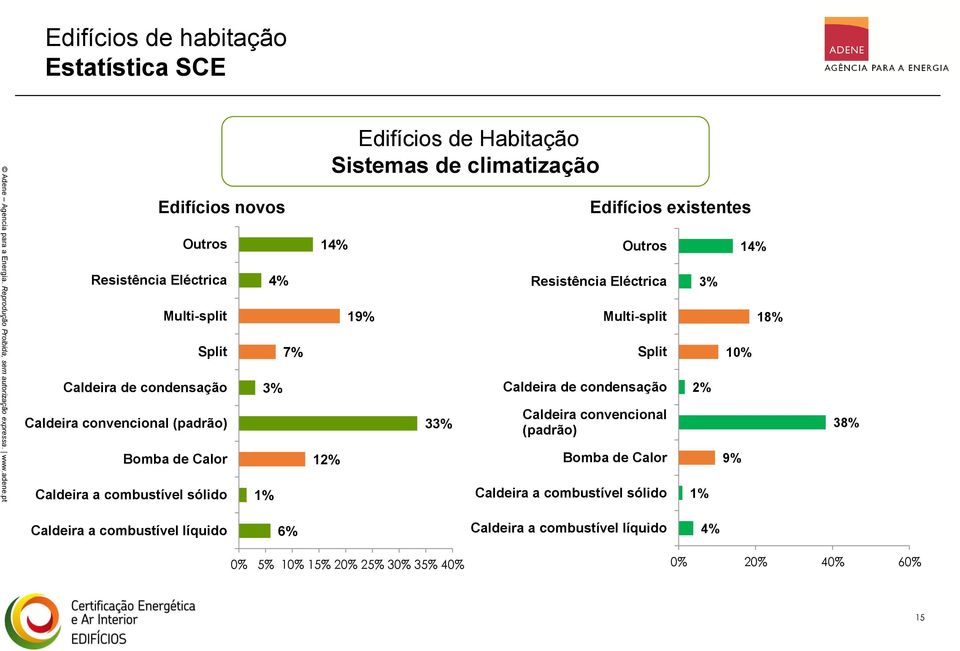 condensação Caldeira a combustível sólido Edifícios existentes Outros Resistência Eléctrica Multi-split Split Caldeira convencional (padrão) Bomba