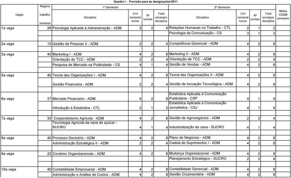 3a.vaga 5a vaga 15 Gestão de Pessoas II - ADM 2 2 4 Competência Gerencial - ADM 4 2 8 40 Marketing I - ADM 4 2 8 Marketing II - ADM 4 2 8 Orientação de TCC - ADM 2 2 4 Orientação de TCC - ADM 2 2 4