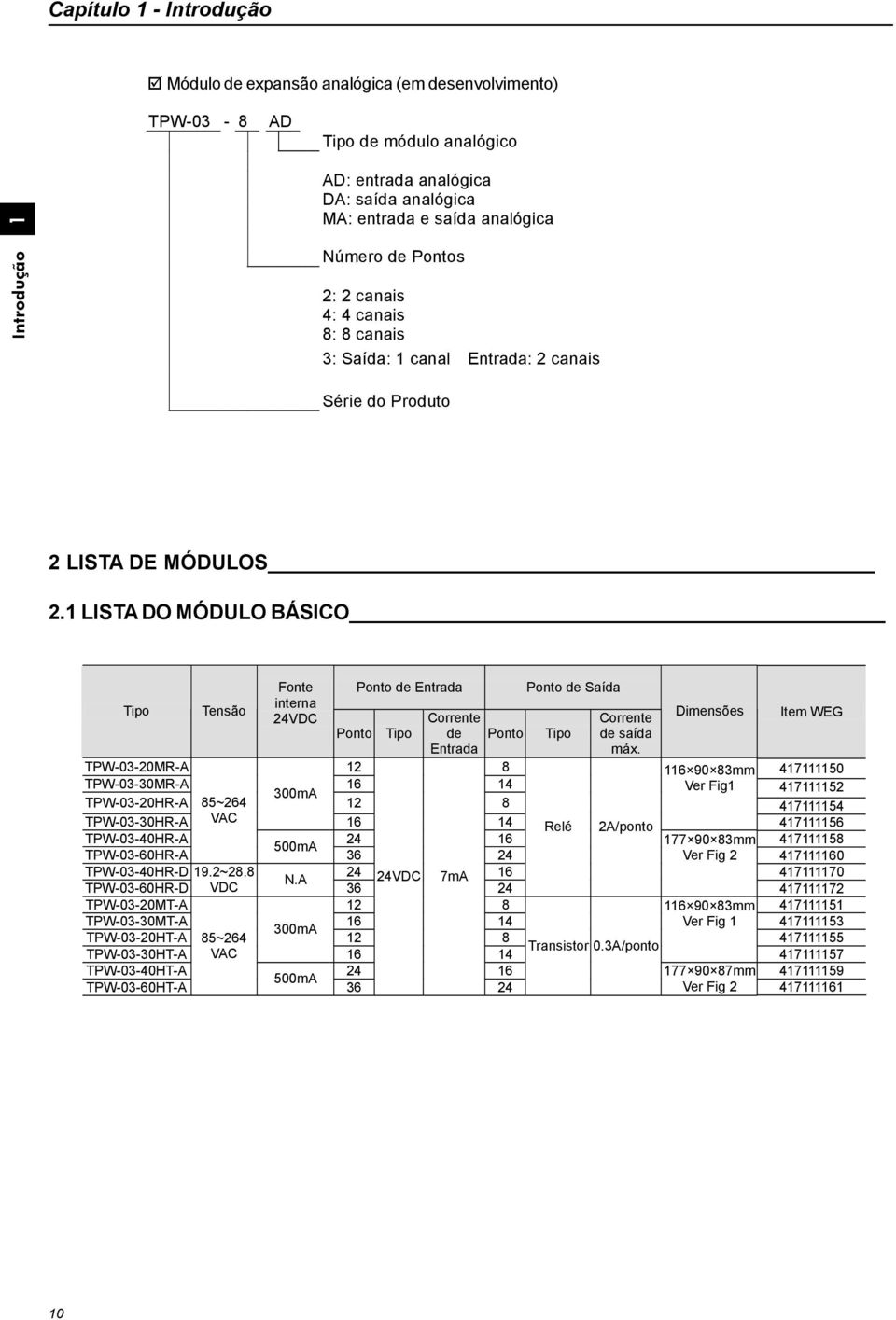 1 LISTADO MÓDULO BÁSICO Tipo Tensão Fonte interna 24VDC Ponto Ponto de Entrada Tipo Corrente de Entrada Ponto TPW-03-20MR-A 12 8 TPW-03-30MR-A 16 14 300mA TPW-03-20HR-A 85~264 12 8 TPW-03-30HR-A VAC