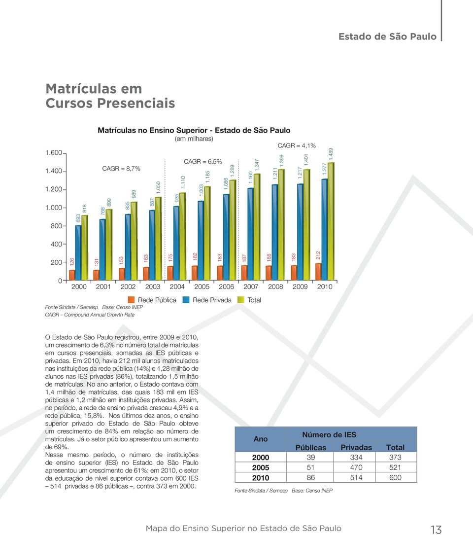 489 8 693 4 2 126 131 153 163 175 182 183 187 188 183 212 2 21 22 23 24 25 26 27 28 29 21 CAGR Compound Annual Growth Rate Rede Pública Rede Privada Total O Estado de São Paulo registrou, entre 29 e