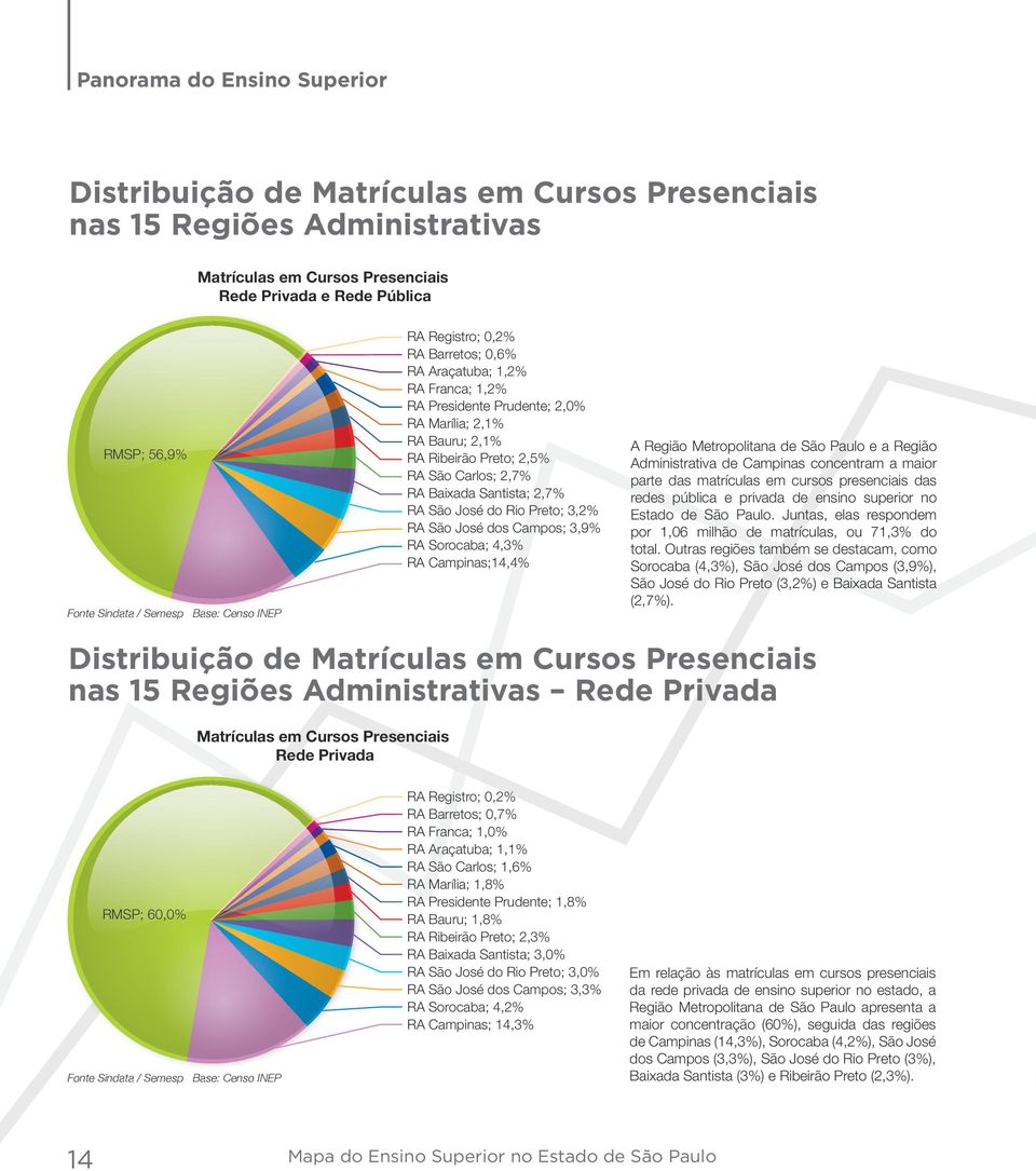 3,9% RA Sorocaba; 4,3% RA Campinas;14,4% A Região Metropolitana de São Paulo e a Região Administrativa de Campinas concentram a maior parte das matrículas em cursos presenciais das redes pública e