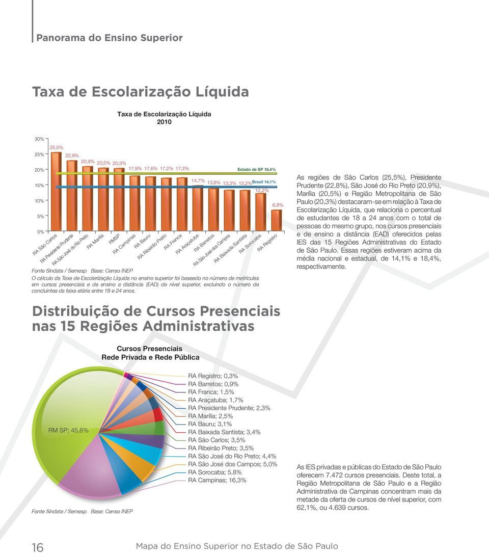 13,2% Brasil 14,1% RA Sorocaba O cálculo da Taxa de Escolarização Líquida no ensino superior foi baseado no número de matrículas em cursos presenciais e de ensino a distância (EAD) de nível superior,