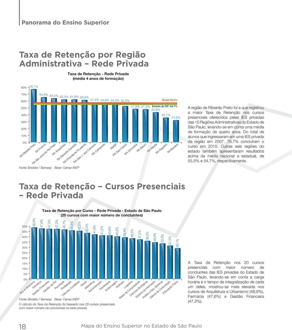 dos Campos RA Campinas Brasil 55,5% 47,8% 47,3% Estado de SP: 54,7% 42,9% 35,1% 31,6% RMSP RA São Carlos RA Sorocaba RA Bauru RA Marília RA Registro RA Barretos A região de Ribeirão Preto foi a que