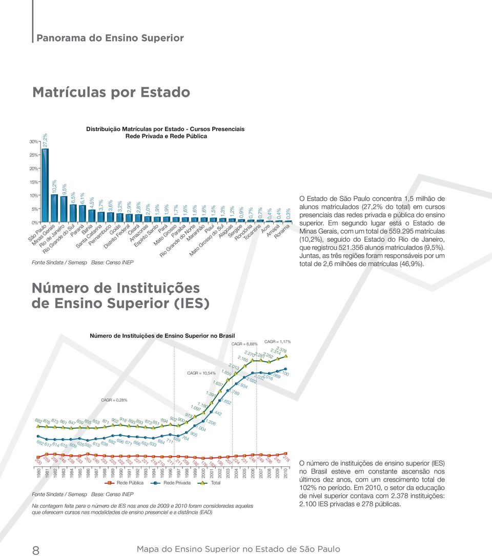 Grande do Norte 1,6% 1,5% 1,3% 1,2% Maranhão Piauí Mato Grosso do Sul Alagoas,9%,7%,7% Sergipe Rondônia Tocantins Acre,4%,4%,3% Amapá Roraima O Estado de São Paulo concentra 1,5 milhão de alunos