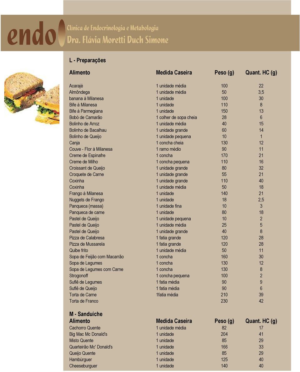 Milanesa 1 ramo médio 90 11 Creme de Espinafre 1 concha 170 21 Creme de Milho 1 concha pequena 110 16 Croissant de Queijo 1 unidade grande 80 32 Croquete de Carne 1 unidade grande 55 21 Coxinha 1