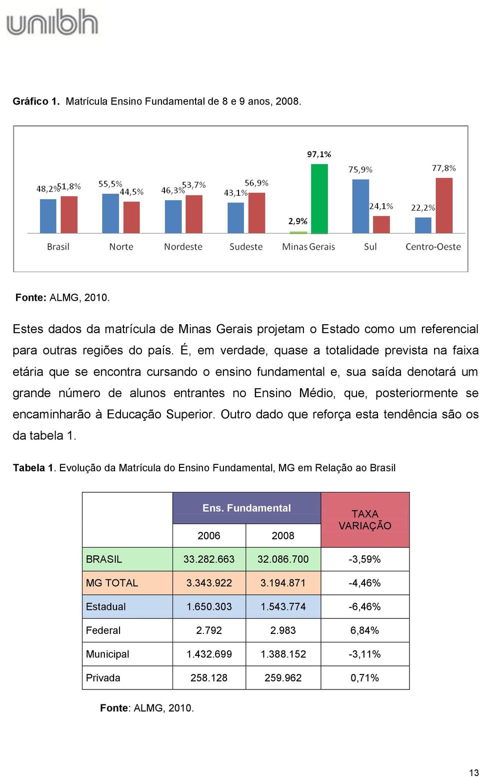 posteriormente se encaminharão à Educação Superior. Outro dado que reforça esta tendência são os da tabela 1. Tabela 1. Evolução da Matrícula do Ensino Fundamental, MG em Relação ao Brasil Ens.