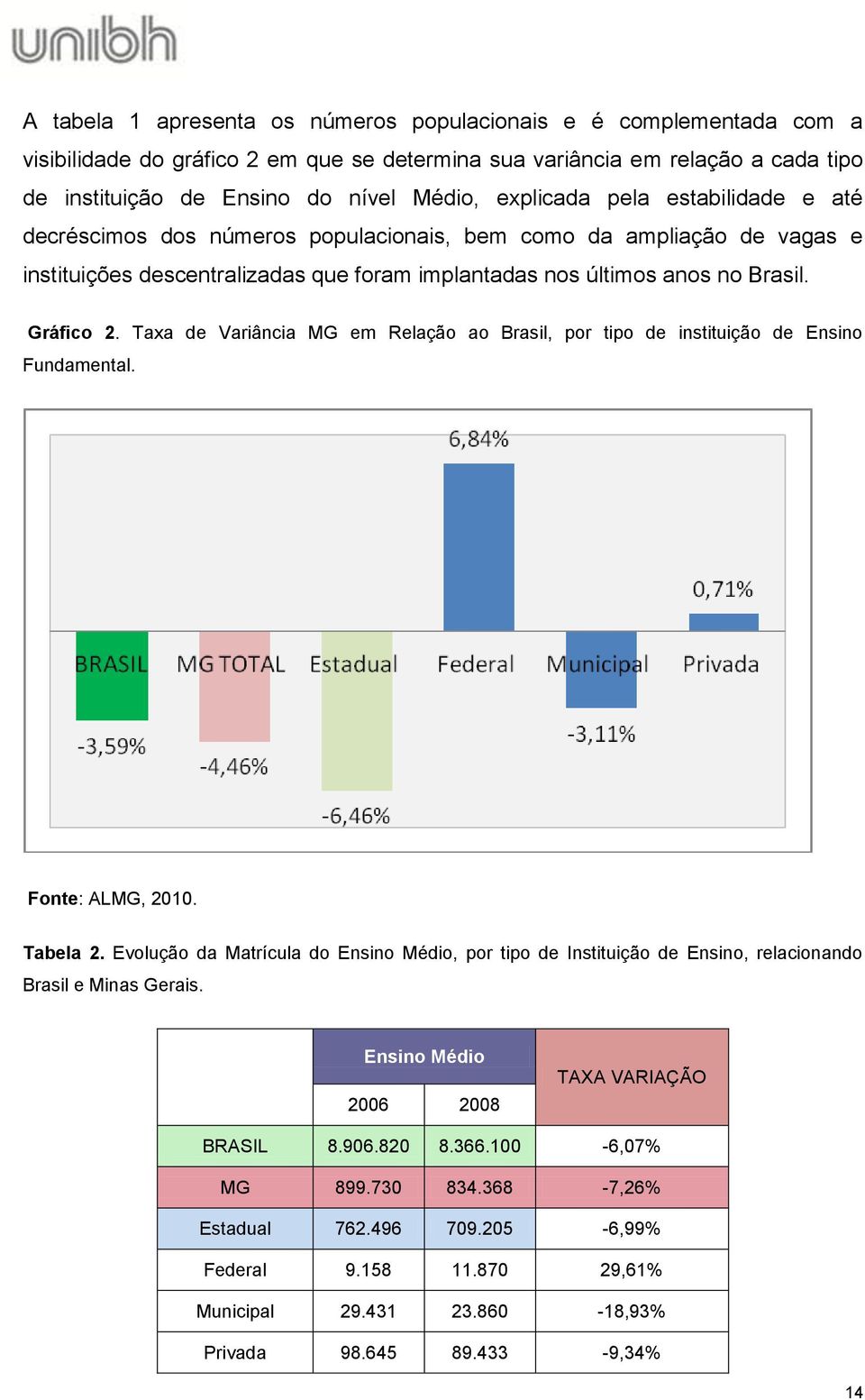 Taxa de Variância MG em Relação ao Brasil, por tipo de instituição de Ensino Fundamental. Fonte: ALMG, 2010. Tabela 2.