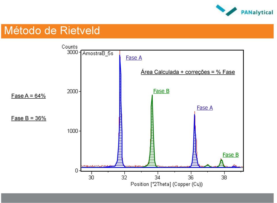 = % Fase Fase A = 64% Fase