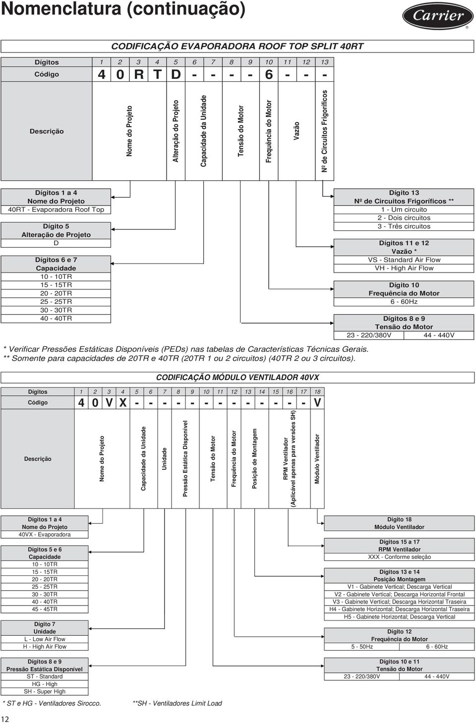 - Dois circuitos Dígito 5 3 - Três circuitos Alteração de Projeto D Dígitos 11 e 12 Vazão * Dígitos 6 e 7 VS - Standard Air Flow Capacidade VH - High Air Flow 10-10TR 15-15TR Dígito 10 - TR