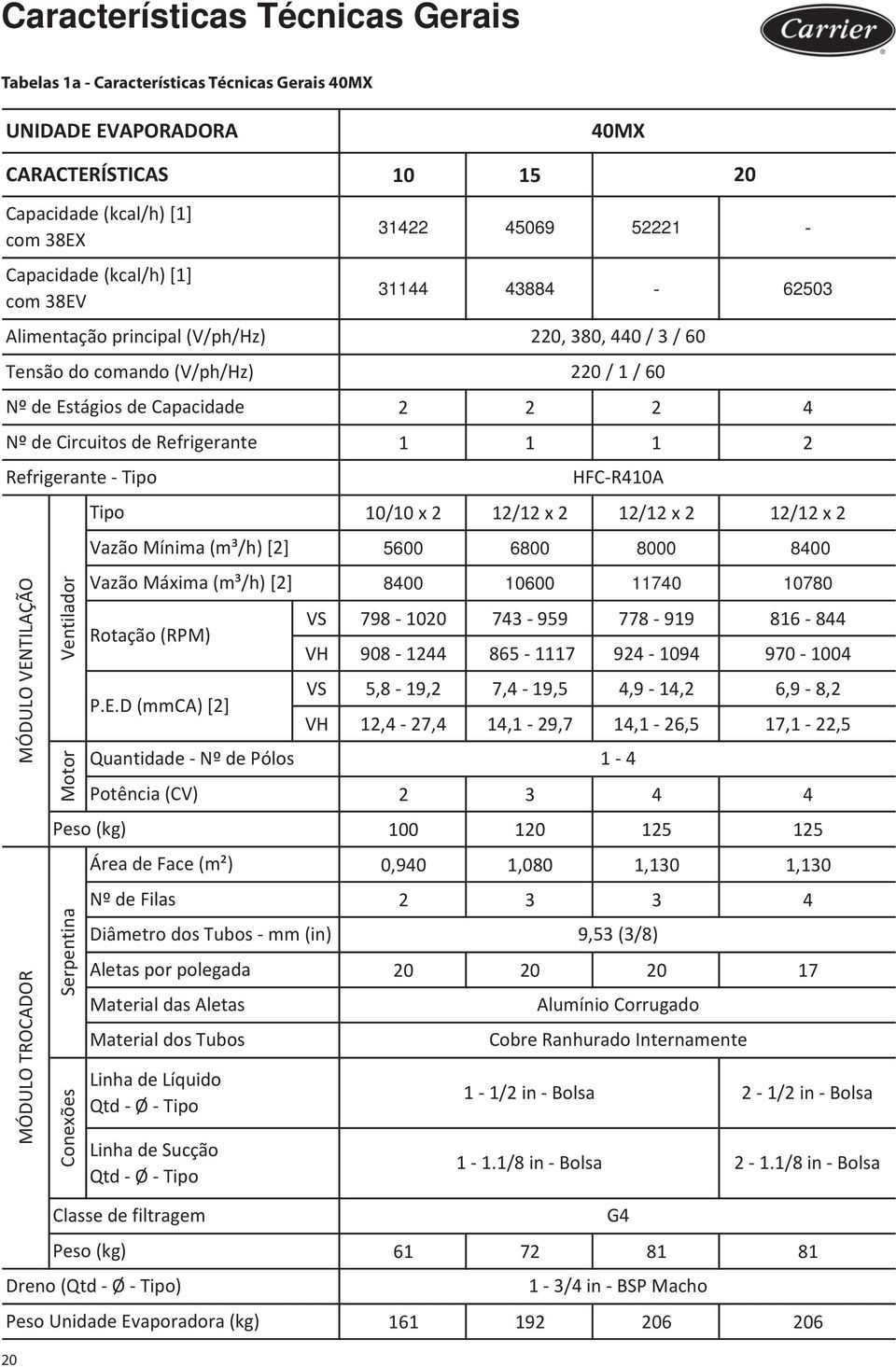 Refrigerante 1 1 1 2 Refrigerante - Tipo HFC-R410A Tipo 10/10 x 2 12/12 x 2 12/12 x 2 12/12 x 2 Vazão Mínima (m³/h) [2] 5600 6800 8000 8400 MÓDULO VENTILAÇÃO MÓDULO TROCADOR Ventilador Motor Peso