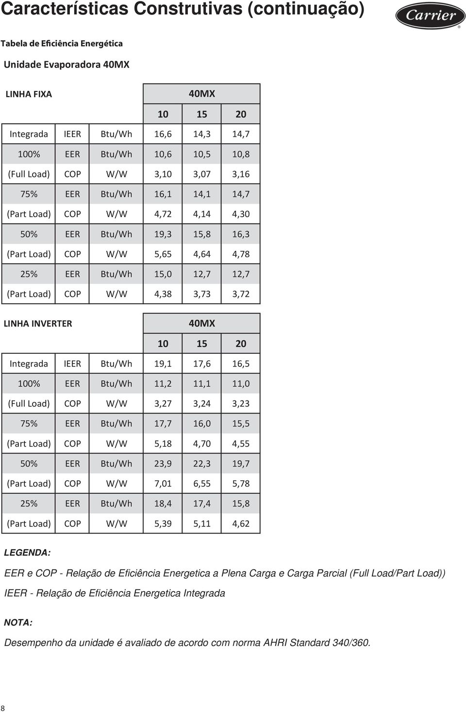 Load) COP W/W 4,38 3,73 3,72 LINHA INVERTER 40MX 10 15 Integrada IEER Btu/Wh 19,1 17,6 16,5 100% EER Btu/Wh 11,2 11,1 11,0 (Full Load) COP W/W 3,27 3,24 3,23 75% EER Btu/Wh 17,7 16,0 15,5 (Part Load)