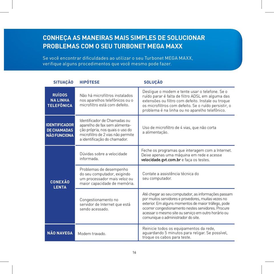 Situação Ruídos na linha telefônica IDENTIFICADOR DE CHAMADAS NÃO FUNCIONA Conexão lenta NÃO NAVEGA hipótese Não há microfiltros instalados nos aparelhos telefônicos ou o microfiltro está com defeito.