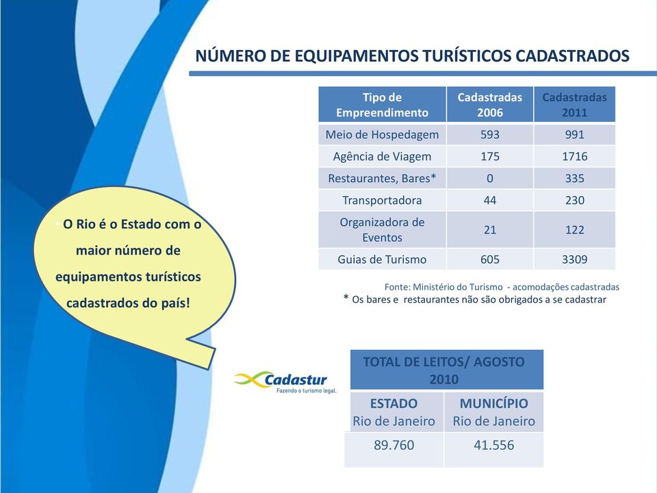 Restaurantes, Bares* 0 335 Transportadora 44 230 Organizadora de Eventos 21 122 Guias de Turismo 605 3309 Fonte: Ministério do Turismo -