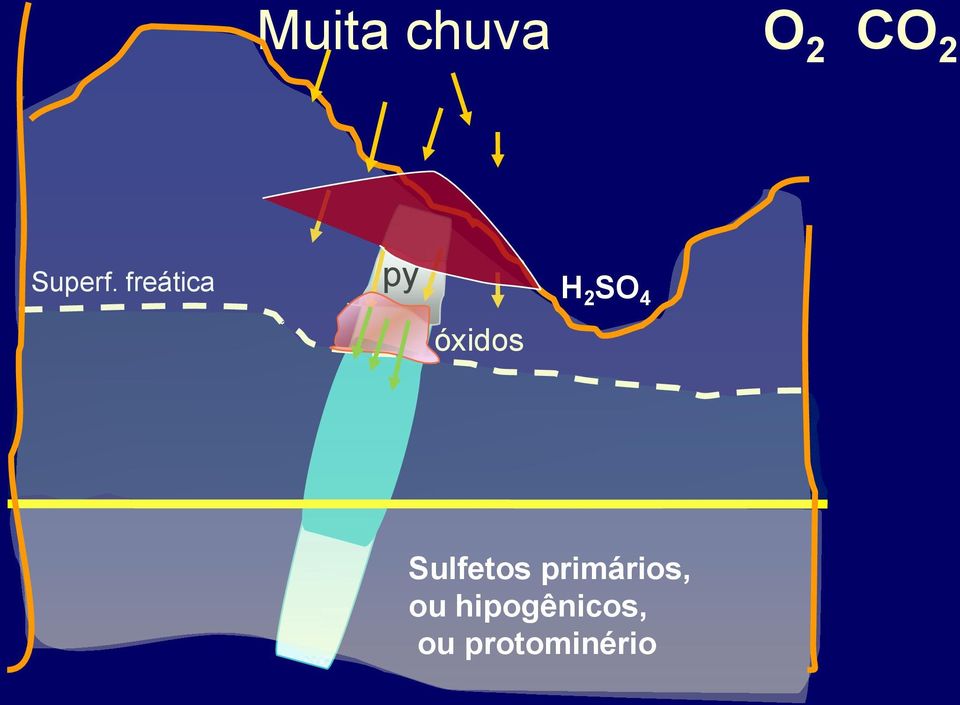 freática py H 2 SO 4