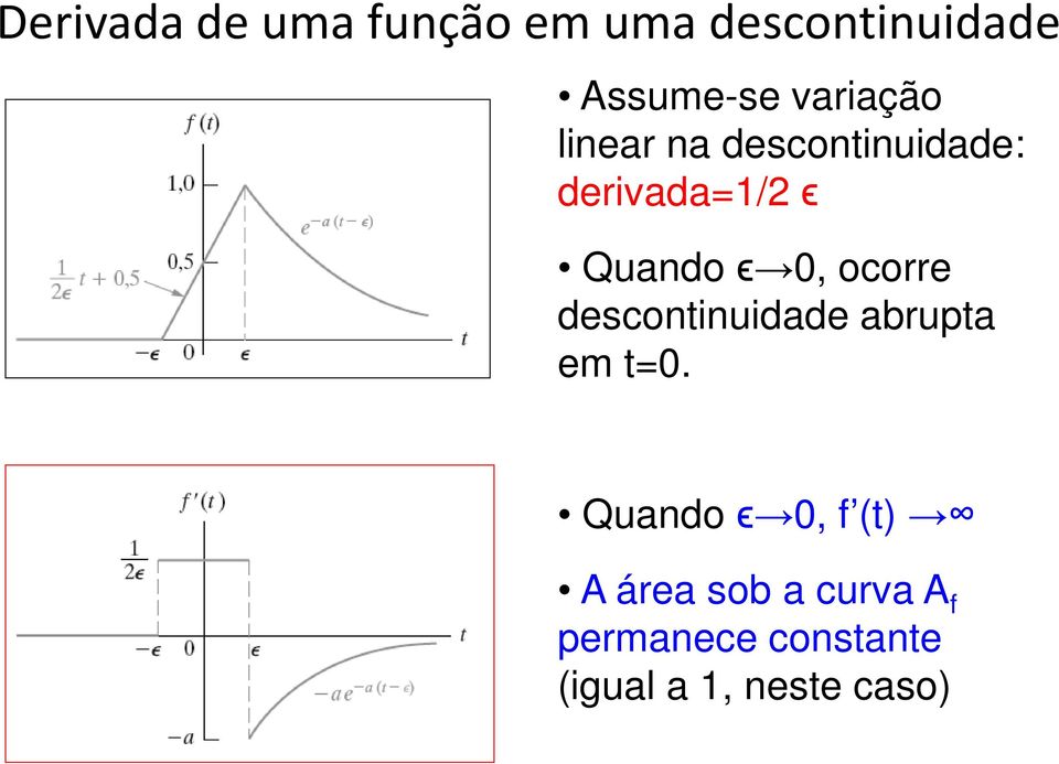 0, ocorre descontinuidade abrupta em t=0.