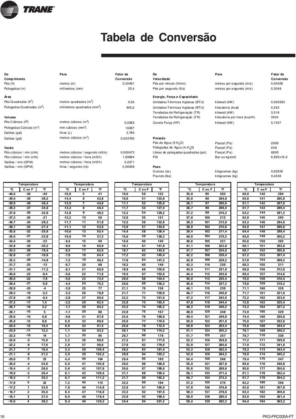 kilowatt (kw) 0,000293 Polegadas Q uadradas (in 2 ) milímetros quadrados (mm 2 ) 645,2 Unidades Térmicas Inglesas (BTU) kilocaloria (kcal) 0,252 Toneladas de Refrigeração (TR) kilowatt (kw) 3,516