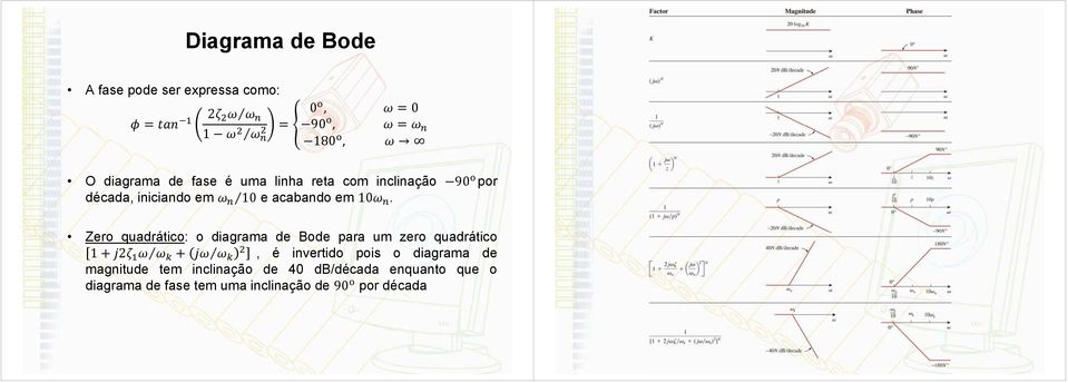 Zero quadrático: o diagrama de Bode para um zero quadrático 1+2 +, é invertido pois o