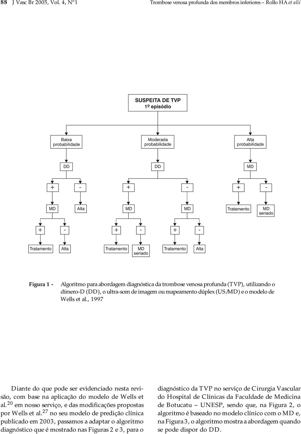 Tratamento MD seriado + - + - + - Tratamento Alta Tratamento MD seriado Tratamento Alta Figura 1 - Algoritmo para abordagem diagnóstica da trombose venosa profunda (TVP), utilizando o dímero-d (DD),