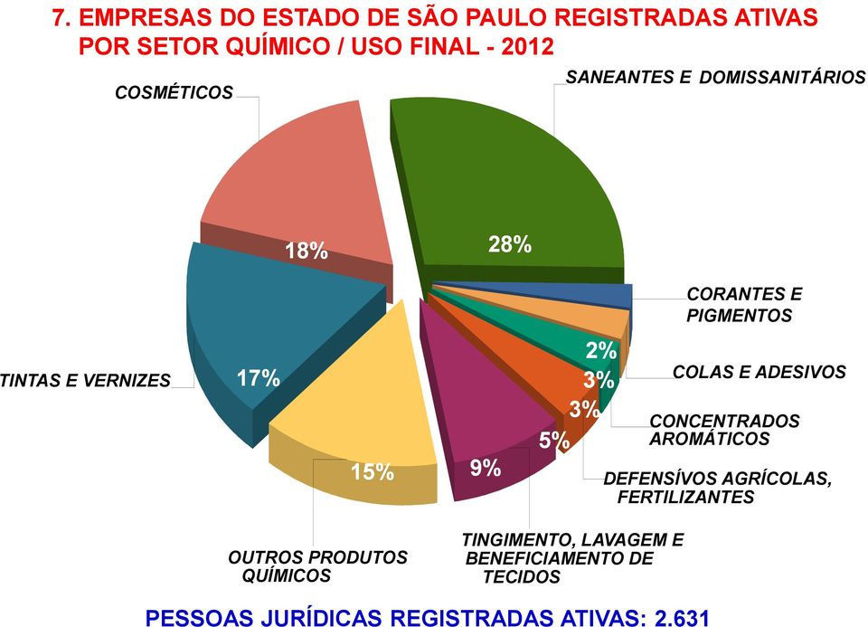 2% 3% 3% 5% COLAS E ADESIVOS CONCENTRADOS AROMÁTICOS DEFENSÍVOS AGRÍCOLAS, FERTILIZANTES OUTROS