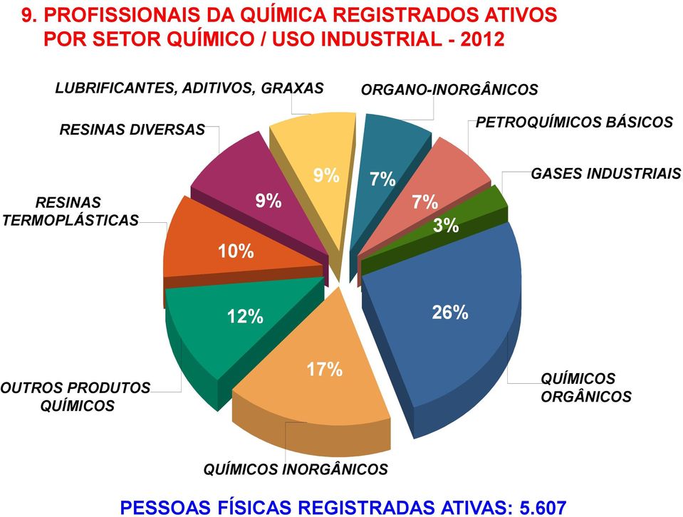 RESINAS TERMOPLÁSTICAS 10% 9% 9% 7% 7% 3% GASES INDUSTRIAIS 12% 26% OUTROS PRODUTOS