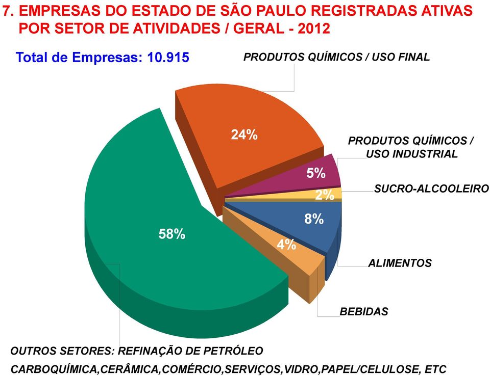 915 PRODUTOS QUÍMICOS / USO FINAL 58% 24% 4% 5% 2% 8% PRODUTOS QUÍMICOS / USO