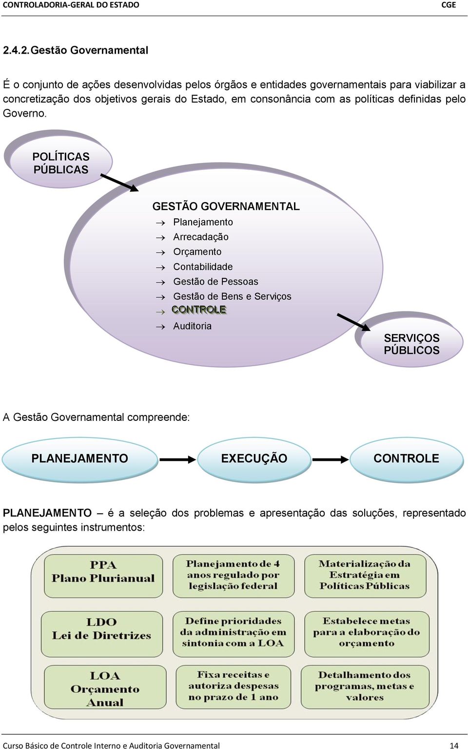 POLÍTICAS PÚBLICAS GESTÃO GOVERNAMENTAL Planejamento Arrecadação Orçamento Contabilidade Gestão de Pessoas Gestão de Bens e Serviços CCONNTTRROLLEE Auditoria