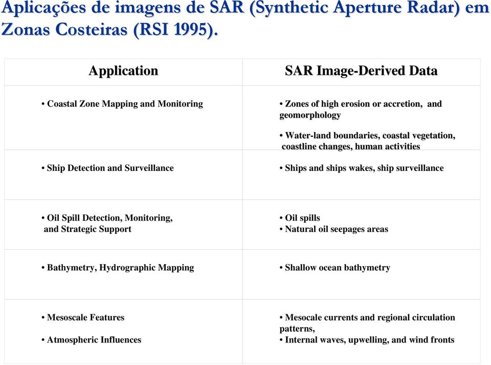 vegetation, coastline changes, human activities Ship Detection and Surveillance Ships and ships wakes, ship surveillance Oil Spill Detection, Monitoring, and