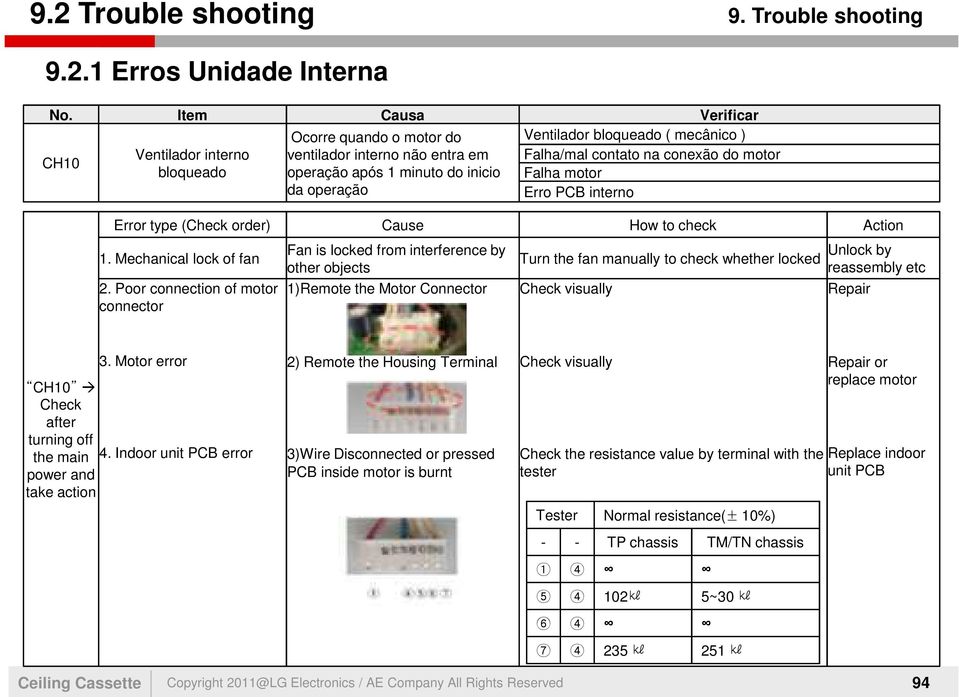 minuto do inicio Falha motor da operação Erro PCB interno Error type (Check order) Cause How to check Action 1. Mechanical lock of fan 2.