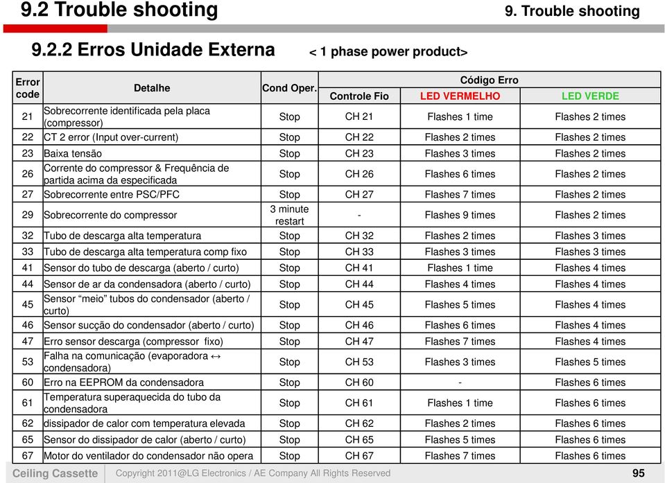 times Flashes 2 times 23 Baixa tensão Stop CH 23 Flashes 3 times Flashes 2 times 26 Corrente do compressor & Frequência de partida acima da especificada Stop CH 26 Flashes 6 times Flashes 2 times 27