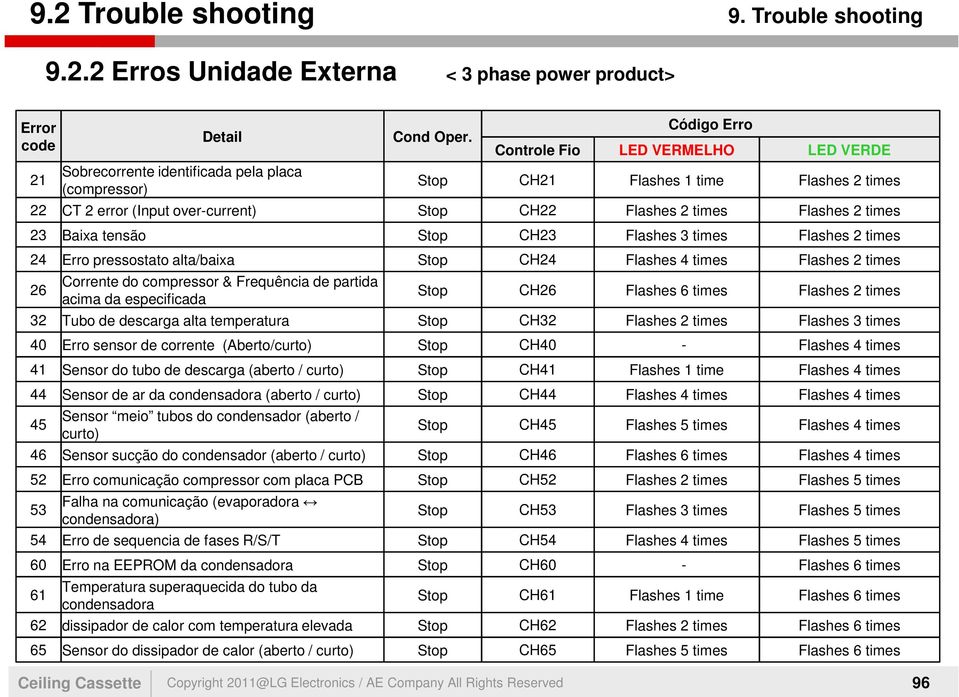 3 times Flashes 2 times 24 Erro pressostato alta/baixa Stop CH24 Flashes 4 times Flashes 2 times 26 Corrente do compressor & Frequência de partida acima da especificada Stop CH26 Flashes 6 times