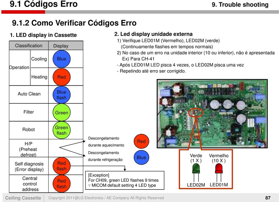 Ex) Para CH-41 - Após LED01M LED pisca 4 vezes, o LED02M pisca uma vez - Repetindo até erro ser corrigido.