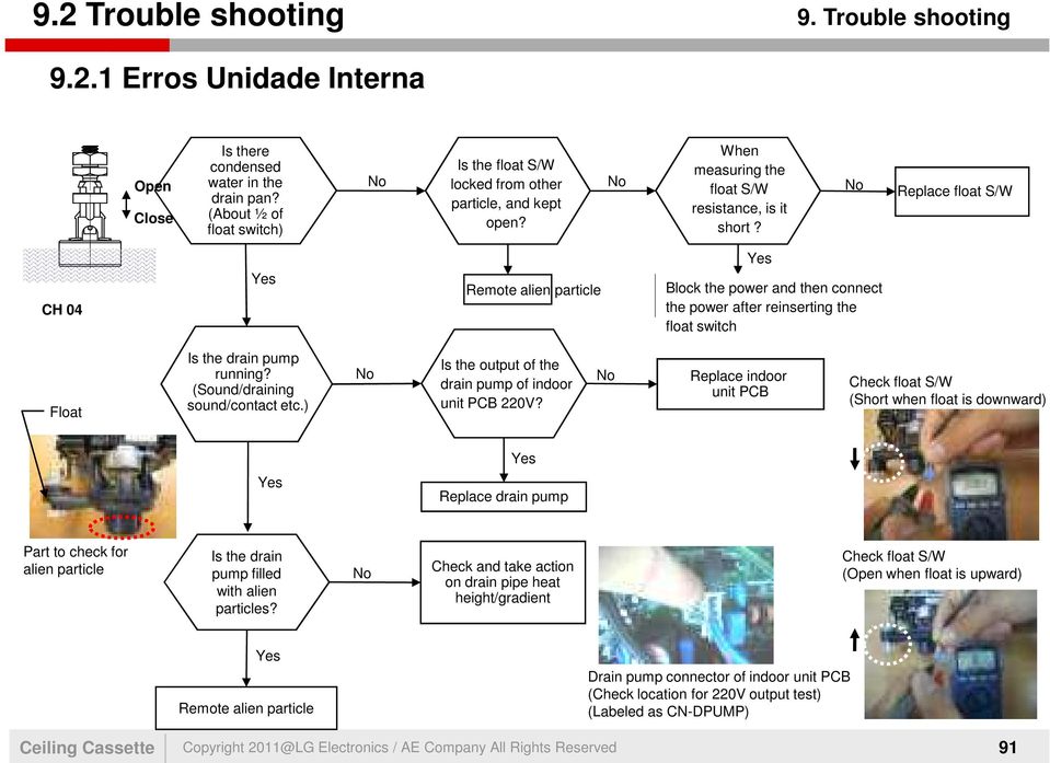 No Replace float S/W CH 04 Yes Remote alien particle Yes Block the power and then connect the power after reinserting the float switch Float Is the drain pump running?