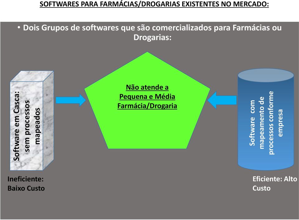 Grupos de softwares que são comercializados para Farmácias ou Drogarias: Não