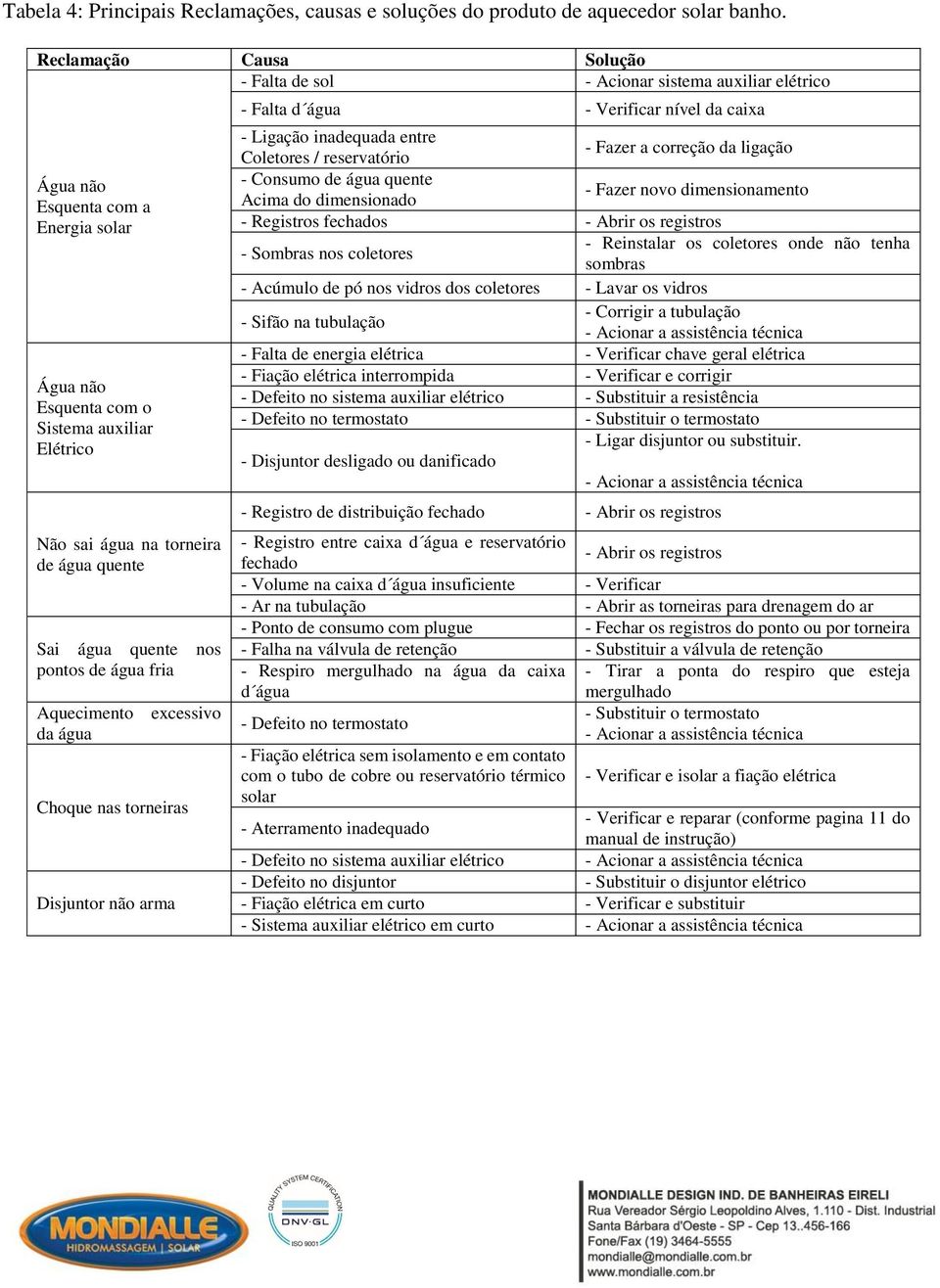 quente Sai água quente nos pontos de água fria Aquecimento excessivo da água Choque nas torneiras Disjuntor não arma - Falta d água - Verificar nível da caixa - Ligação inadequada entre Coletores /