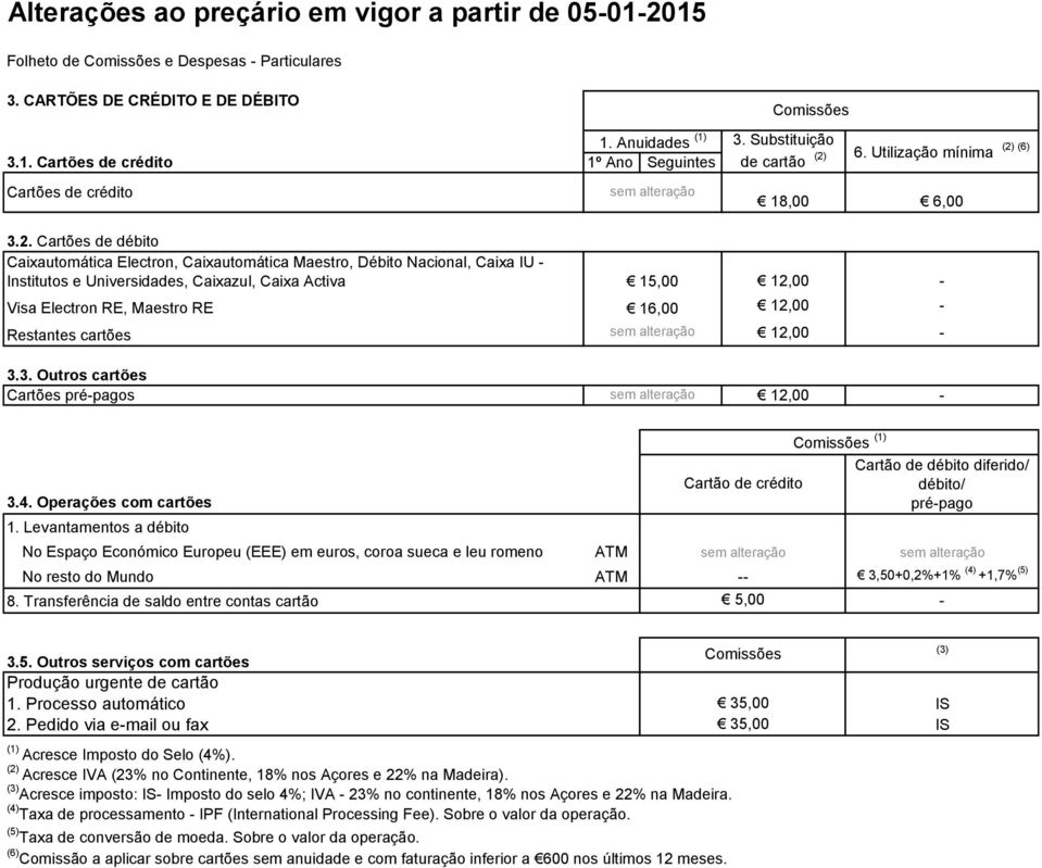 Cartões de débito Caixautomática Electron, Caixautomática Maestro, Débito Nacional, Caixa IU - Institutos e Universidades, Caixazul, Caixa Activa 15,00 12,00 - Visa Electron RE, Maestro RE 16,00