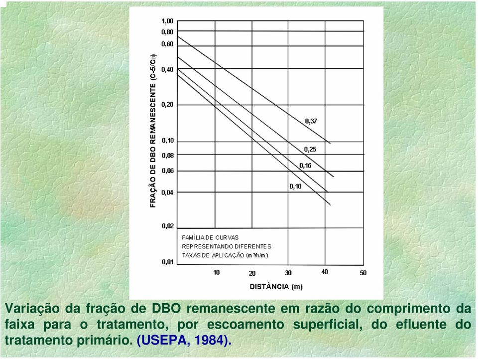 tratamento, por escoamento superficial, do