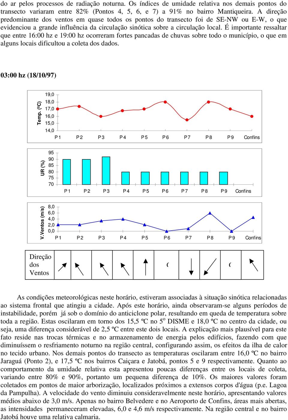 É importante ressaltar que entre 16:00 hz e 19:00 hz ocorreram fortes pancadas de chuvas sobre todo o município, o que em alguns locais dificultou a coleta dos dados. 03:00 hz (18/10/97) Temp.