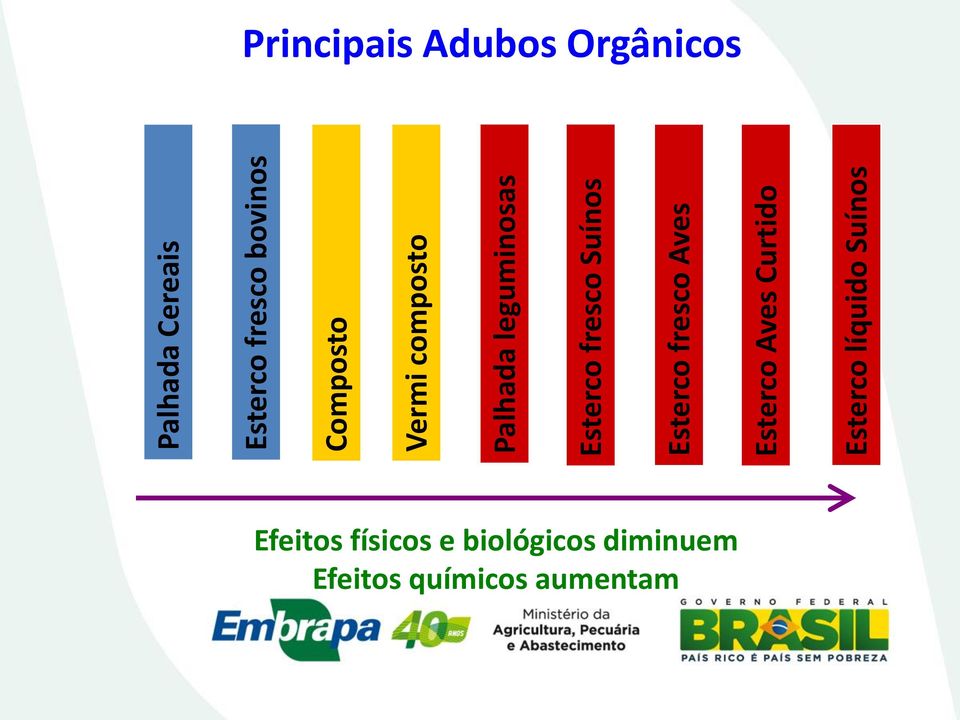 fresco Suínos Esterco fresco Aves Esterco Aves Curtido Esterco