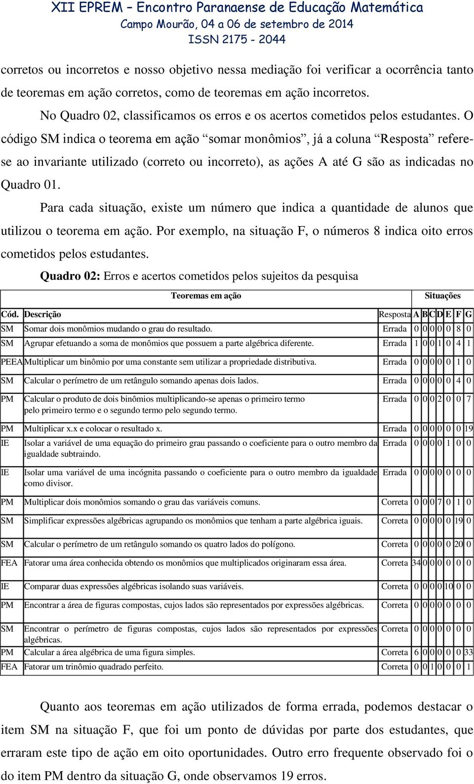 O código SM indica o teorema em ação somar monômios, já a coluna Resposta referese ao invariante utilizado (correto ou incorreto), as ações A até G são as indicadas no Quadro 01.