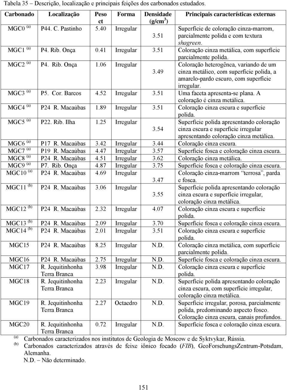 51 Coloração cinza metálica, com superfície MGC2 (a) P4. Rib. Onça 1.06 Irregular 3.49 parcialmente polida.