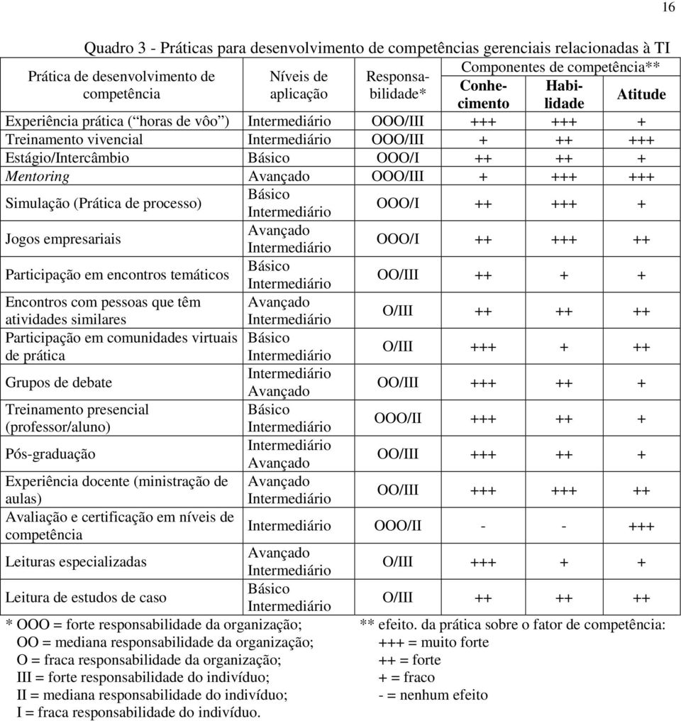 OOO/I ++ ++ + Mentoring Avançado OOO/III + +++ +++ Simulação (Prática de processo) Básico Intermediário OOO/I ++ +++ + Jogos empresariais Avançado Intermediário OOO/I ++ +++ ++ Participação em