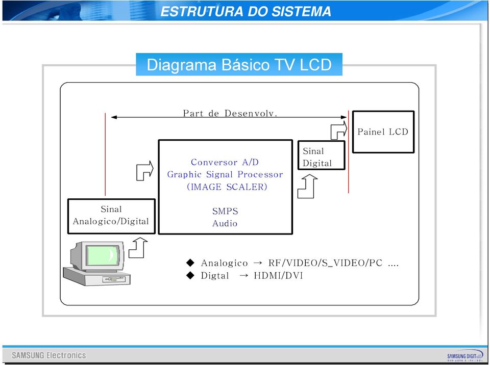 Painel LCD Conversor A/D Graphic Signal Processor (IMAGE