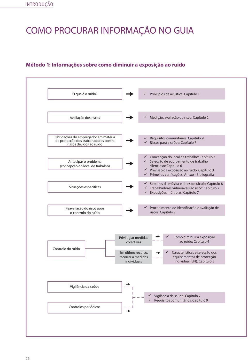 Requisitos comunitários: Capítulo 9 Riscos para a saúde: Capítulo 7 Antecipar o problema (concepção do local de trabalho) Situações específicas Concepção do local de trabalho: Capítulo 3 Selecção de