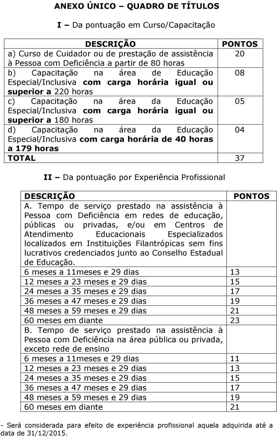 Capacitação na área da Educação 04 Especial/Inclusiva com carga horária de 40 horas a 179 horas TOTAL 37 II Da pontuação por Experiência Profissional DESCRIÇÃO PONTOS A.